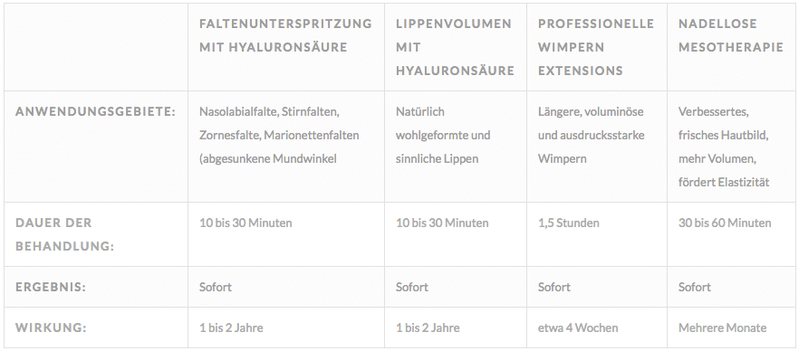 Tabelle über Anwendungsgebiete zur Gesichtsbehandlung